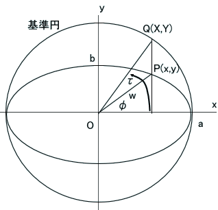 関数 楕円